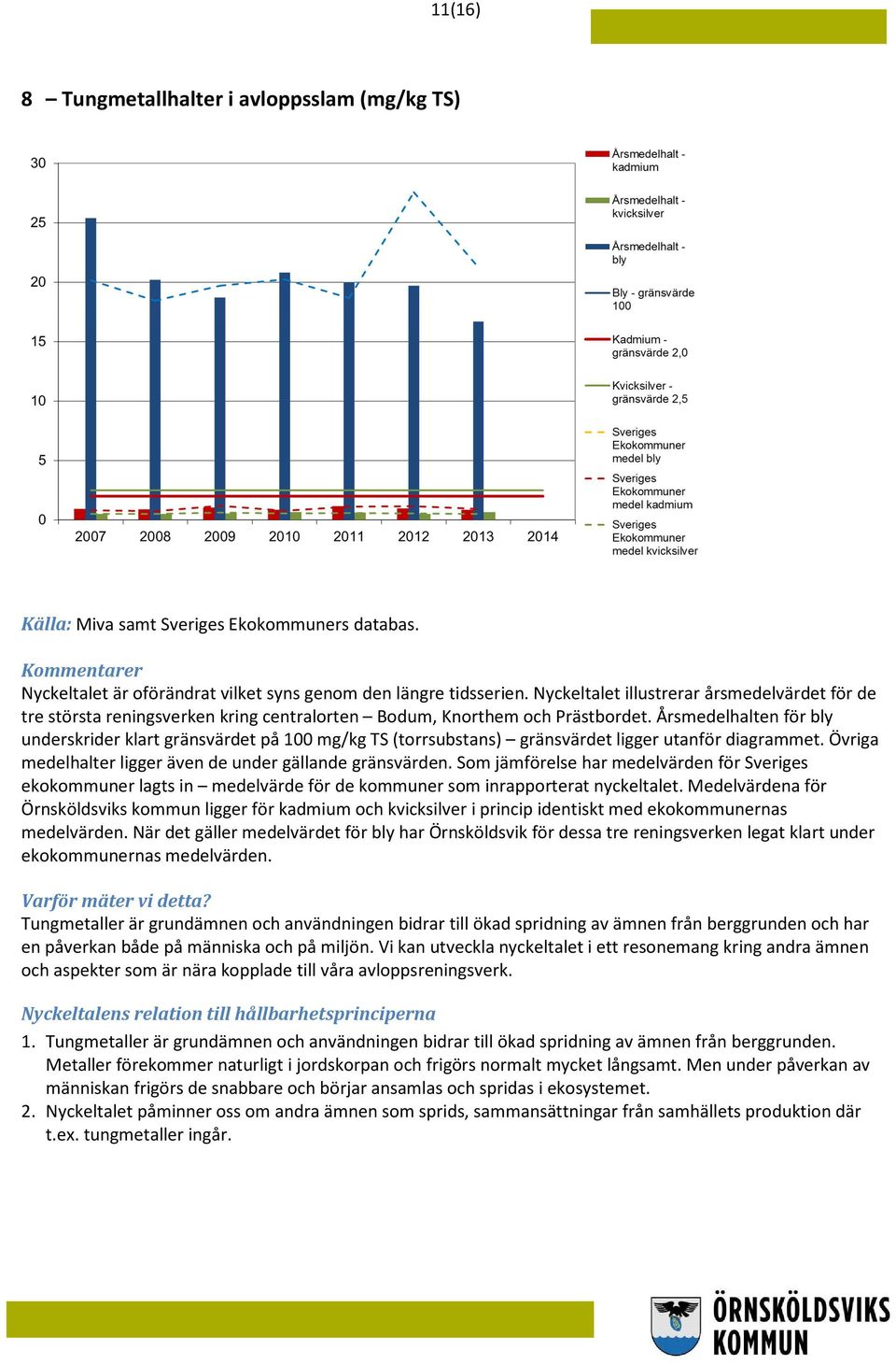 Årsmedelhalten för bly underskrider klart gränsvärdet på 100 mg/kg TS (torrsubstans) gränsvärdet ligger utanför diagrammet. Övriga medelhalter ligger även de under gällande gränsvärden.