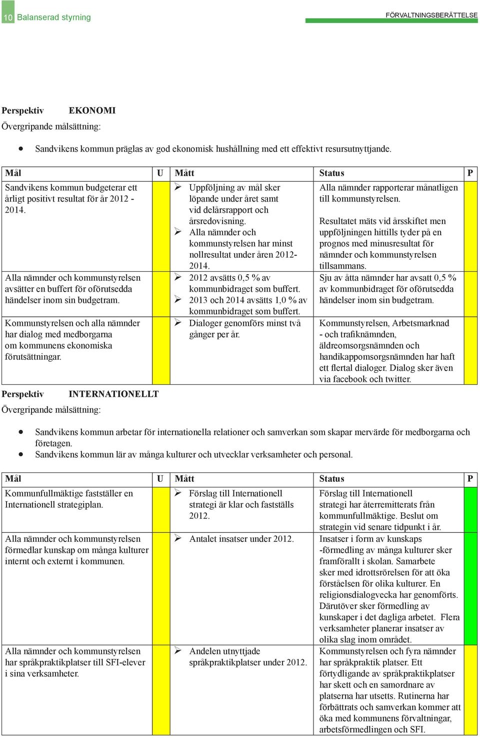 Alla nämnder och kommunstyrelsen har minst nollresultat under åren 2012-2014. Alla nämnder rapporterar månatligen till kommunstyrelsen.