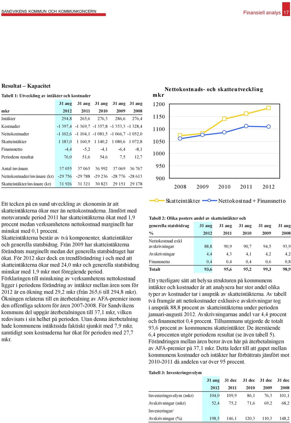 Finansnetto -4,4-5,2-4,1-6,4-8,1 Periodens resultat 76,0 51,6 54,6 7,5 12,7 Antal invånare 37 055 37 065 36 992 37 069 36 767 Nettokostnader/invånare (kr) -29 756-29 788-29 236-28 776-28 613