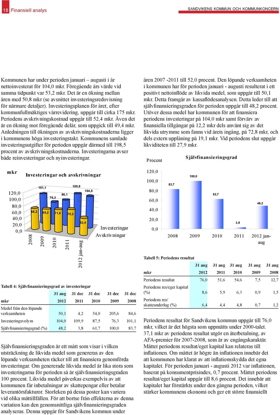 Periodens avskrivningskostnad uppgår till 52,4 mkr. Även det är en ökning mot föregående delår, som uppgick till 49,4 mkr.