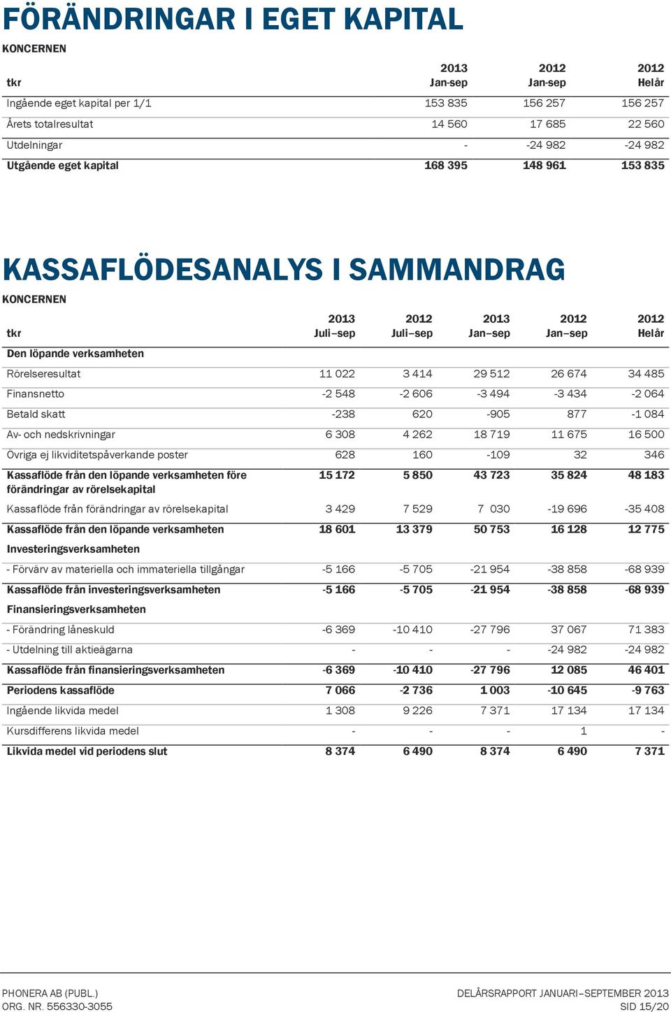 Betald skatt -238 62-95 877-1 84 Av- och nedskrivningar 6 38 4 262 18 719 11 675 16 5 Övriga ej likviditetspåverkande poster 628 16-19 32 346 Kassaflöde från den löpande verksamheten före