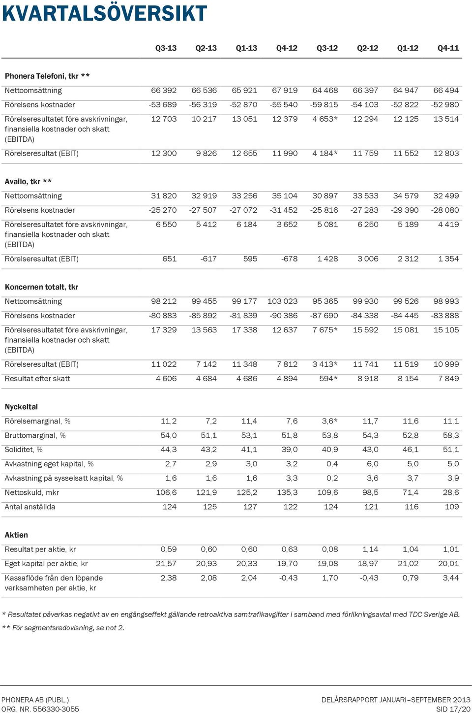 826 12 655 11 99 4 184* 11 759 11 552 12 83 Availo, tkr ** Nettoomsättning 31 82 32 919 33 256 35 14 3 897 33 533 34 579 32 499 Rörelsens kostnader -25 27-27 57-27 72-31 452-25 816-27 283-29 39-28 8