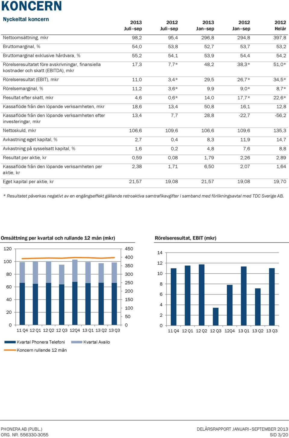 Resultat efter skatt, mkr 4,6,6* 14, 17,7* 22,6* Kassaflöde från den löpande verksamheten, mkr 18,6 13,4 5,8 16,1 12,8 Kassaflöde från den löpande verksamheten efter investeringar, mkr 13,4 7,7