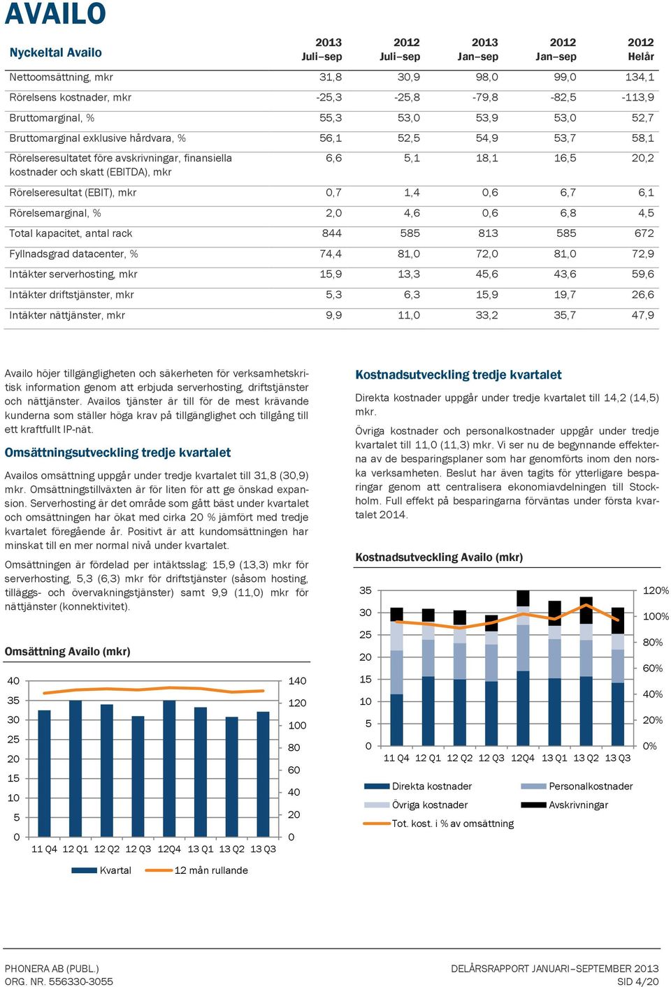 2, 4,6,6 6,8 4,5 Total kapacitet, antal rack 844 585 813 585 672 Fyllnadsgrad datacenter, % 74,4 81, 72, 81, 72,9 Intäkter serverhosting, mkr 15,9 13,3 45,6 43,6 59,6 Intäkter driftstjänster, mkr 5,3