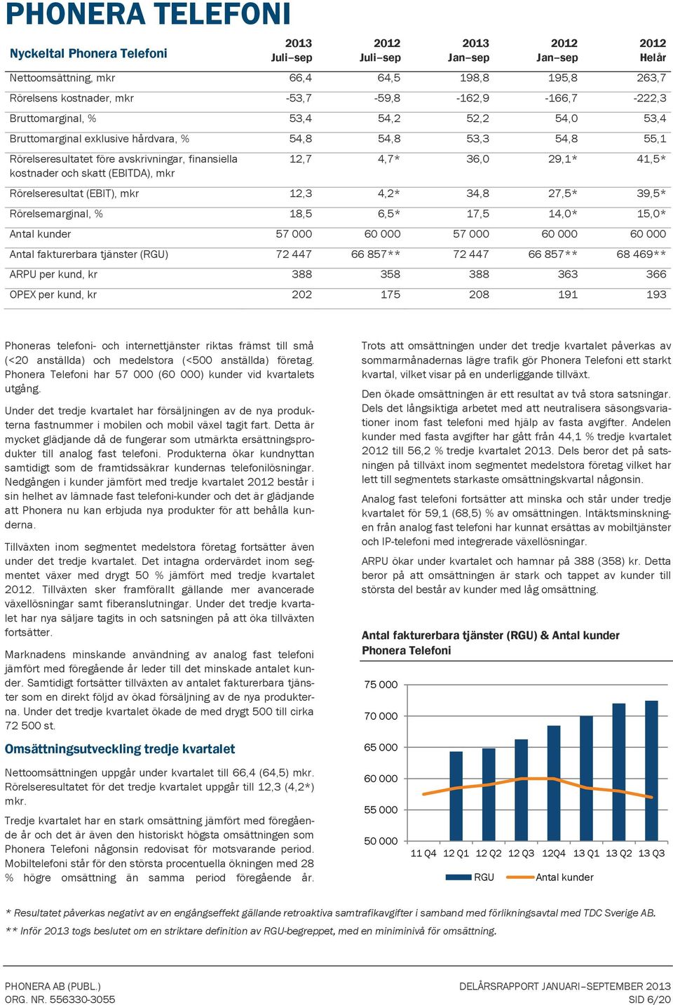 (EBIT), mkr 12,3 4,2* 34,8 27,5* 39,5* Rörelsemarginal, % 18,5 6,5* 17,5 14,* 15,* Antal kunder 57 6 57 6 6 Antal fakturerbara tjänster (RGU) 72 447 66 857** 72 447 66 857** 68 469** ARPU per kund,