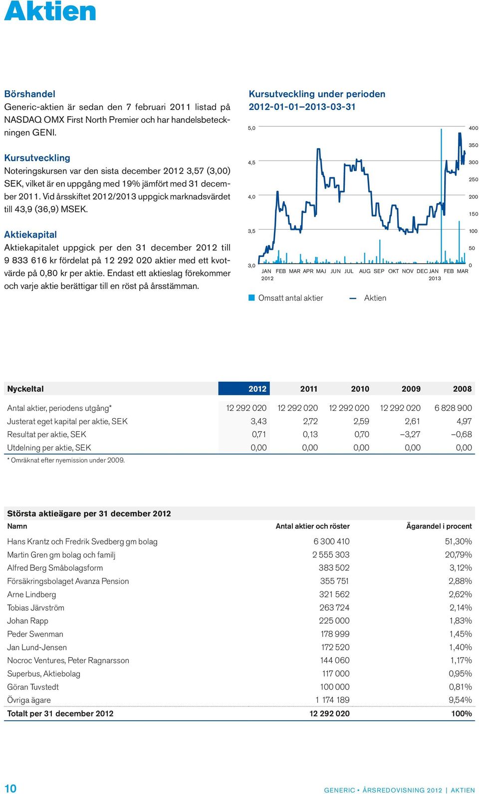 Vid årsskiftet 2012/2013 uppgick marknads värdet till 43,9 (36,9) MSEK.