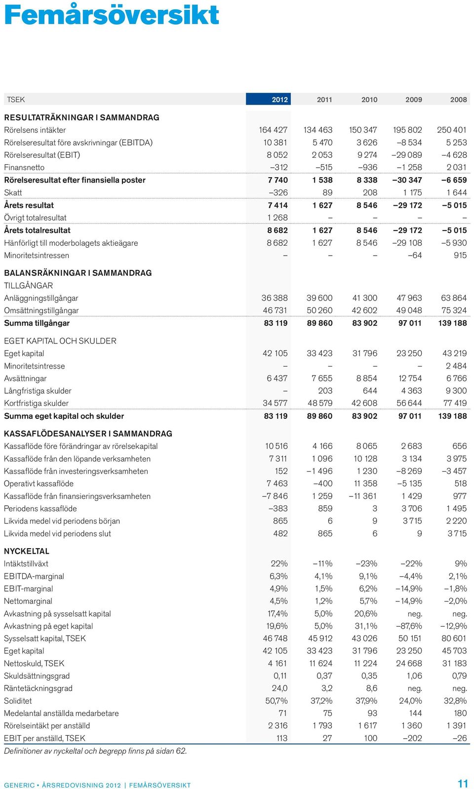 644 Årets resultat 7 414 1 627 8 546 29 172 5 015 Övrigt totalresultat 1 268 Årets totalresultat 8 682 1 627 8 546 29 172 5 015 Hänförligt till moderbolagets aktieägare 8 682 1 627 8 546 29 108 5 930