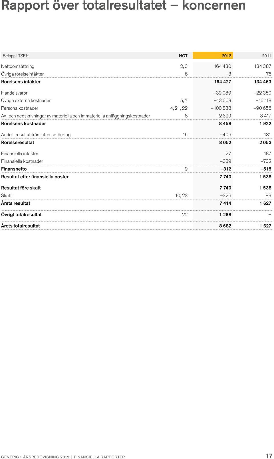 458 1 922 Andel i resultat från intresseföretag 15 406 131 Rörelseresultat 8 052 2 053 Finansiella intäkter 27 187 Finansiella kostnader 339 702 Finansnetto 9 312 515 Resultat efter finansiella