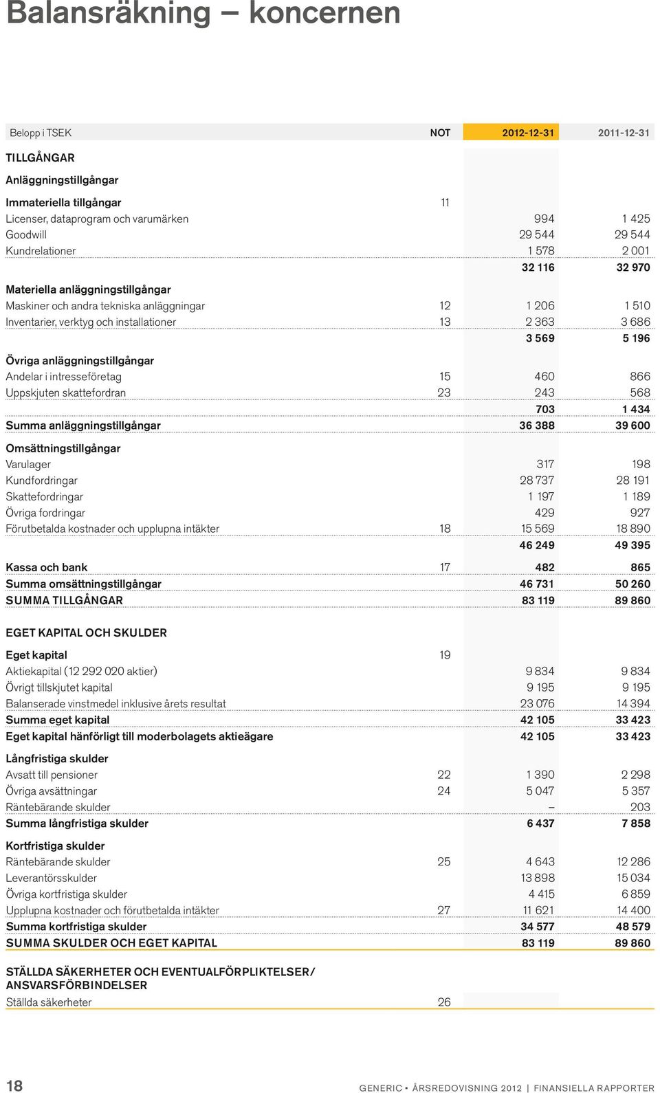 Övriga anläggningstillgångar Andelar i intresseföretag 15 460 866 Uppskjuten skattefordran 23 243 568 703 1 434 Summa anläggningstillgångar 36 388 39 600 Omsättningstillgångar Varulager 317 198