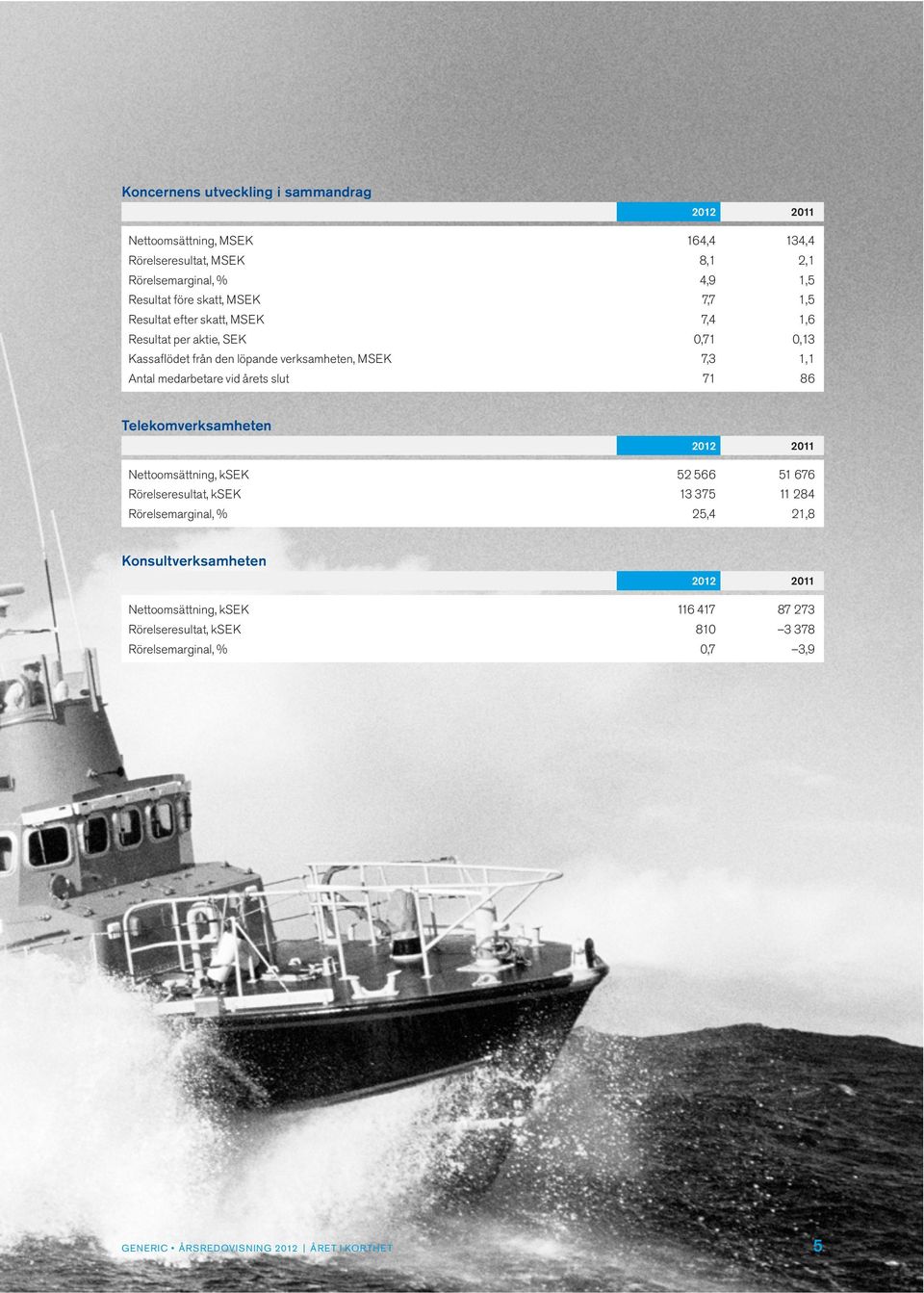 vid årets slut 71 86 Telekomverksamheten 2012 2011 Nettoomsättning, ksek 52 566 51 676 Rörelseresultat, ksek 13 375 11 284 Rörelsemarginal, % 25,4 21,8