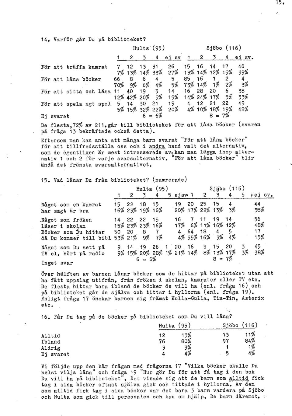 t spel 5 14 30 21 5% 15% 32% 22% Ej svara,t 6 = 6% De flesta,72% av 21 1,gå.r till biblioteket för att låna böcker (svaren. p& fråga 13 bekraftzde ock$ detta).