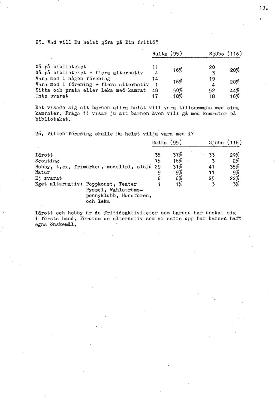 59% 52 44% Inte svarat 17 18% 18 t 6% Det visade sig att barnen allra helst vill vara tillsammans med sina kamrater. Fråga?l visar ju att barnen aven vill g% med kamrater på biblioteket, 26.