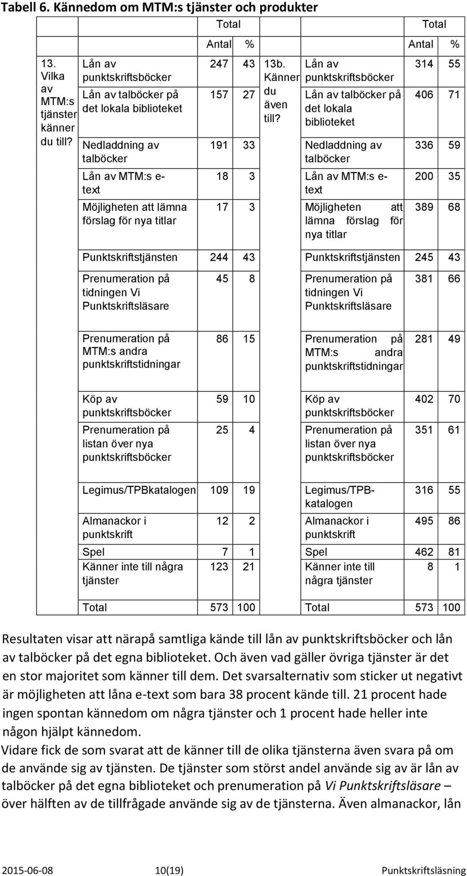 biblioteket 191 33 Nedladdning av talböcker 18 3 Lån av MTM:s e- text 17 3 Möjligheten att lämna förslag för nya titlar 314 55 406 71 336 59 200 35 389 68 Punktskriftstjänsten 244 43