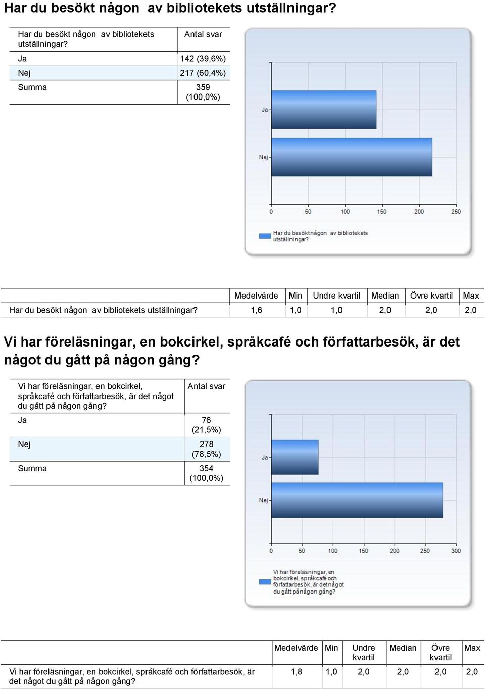 1,6 1,0 1,0 2,0 2,0 2,0 Vi har föreläsningar, en bokcirkel, språkcafé och författarbesök, är det något du gått på någon gång?