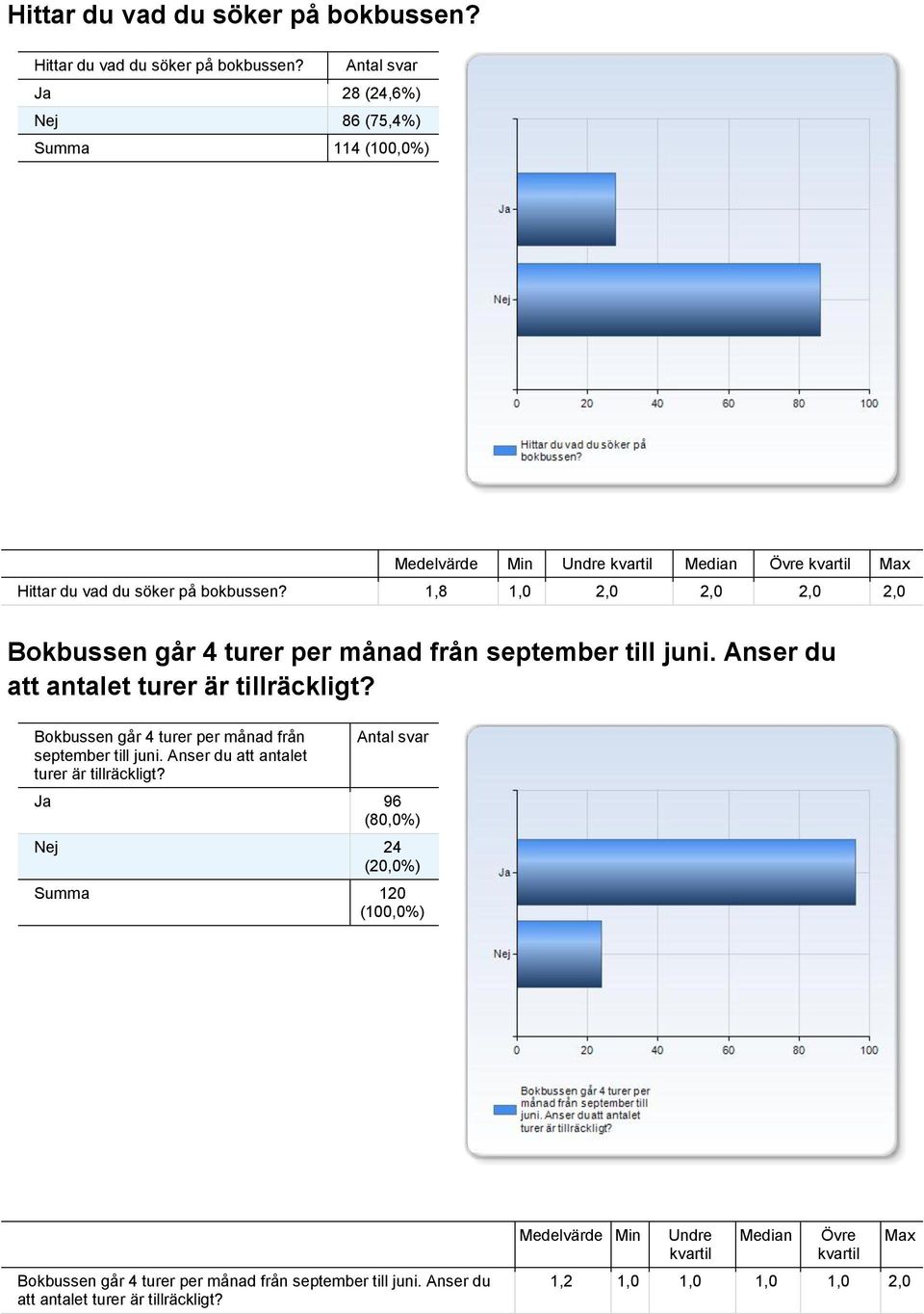 1,8 1,0 2,0 2,0 2,0 2,0 Bokbussen går 4 turer per månad från september till juni. Anser du att antalet turer är tillräckligt?