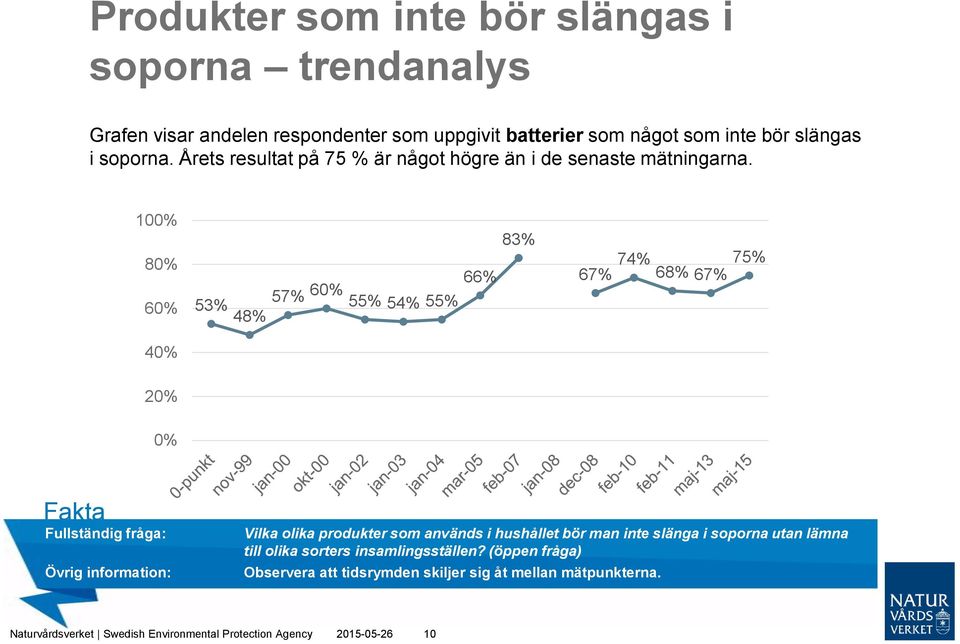 100% 80% 60% 53% 48% 57% 60% 55% 54% 55% 66% 83% 67% 74% 75% 68% 67% 40% 20% 0% Övrig information: Vilka olika produkter som används i hushållet