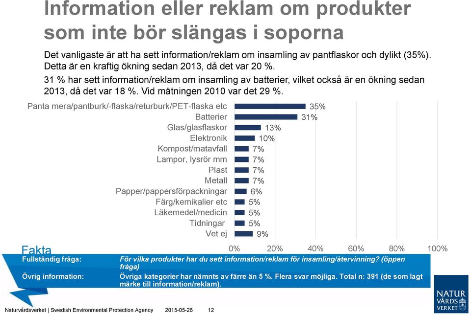 Vid mätningen 2010 var det 29 %.