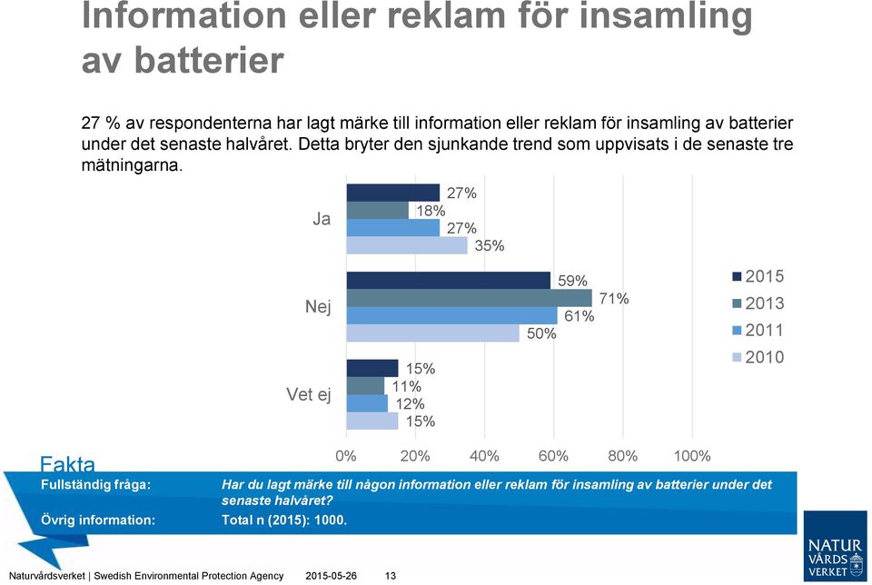 Ja Nej Vet ej Övrig information: Total n (2015): 1000.