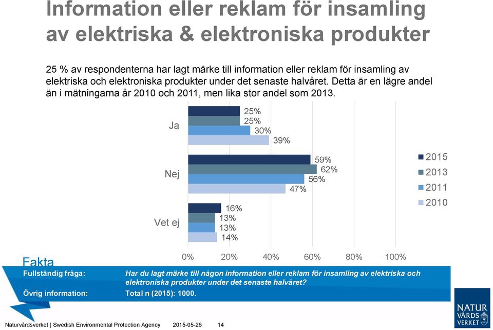 Ja Nej Vet ej 25% 25% 30% 39% 59% 62% 56% 47% 16% 13% 13% 14% 2015 2013 2011 2010 Övrig information: Total n (2015): 1000.