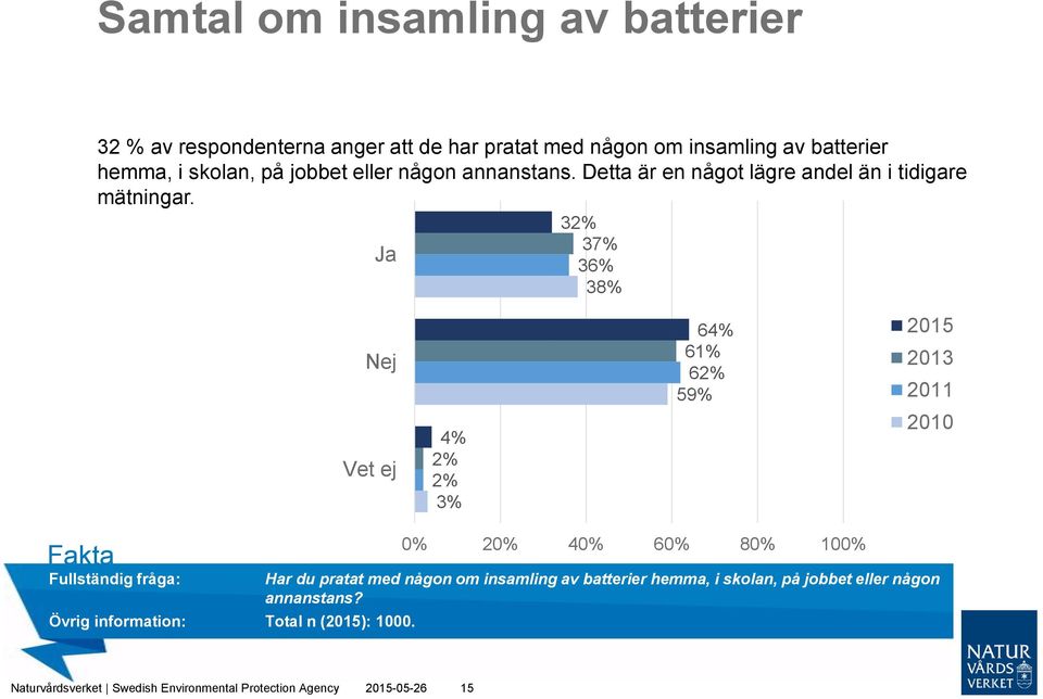 Ja 32% 37% 36% 38% Nej Vet ej 4% 2% 2% 3% 64% 61% 62% 59% 2015 2013 2011 2010 Övrig information: Total n (2015): 1000.