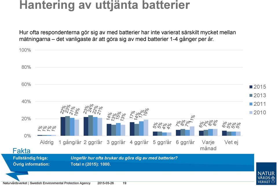 100% 80% 60% 40% 20% 2015 2013 2011 2010 0% Aldrig 1 gång/år 2 ggr/år 3 ggr/år 4 ggr/år 5 ggr/år 6 ggr/år Varje månad