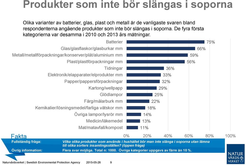 Batterier Glas/glasflaskor/glasburkar mm Metall/metallförpackningar/konserver/plåt/aluminium mm Plast/plastförpackningar mm Tidningar Elektronik/elapparater/elprodukter mm Papper/pappersförpackningar