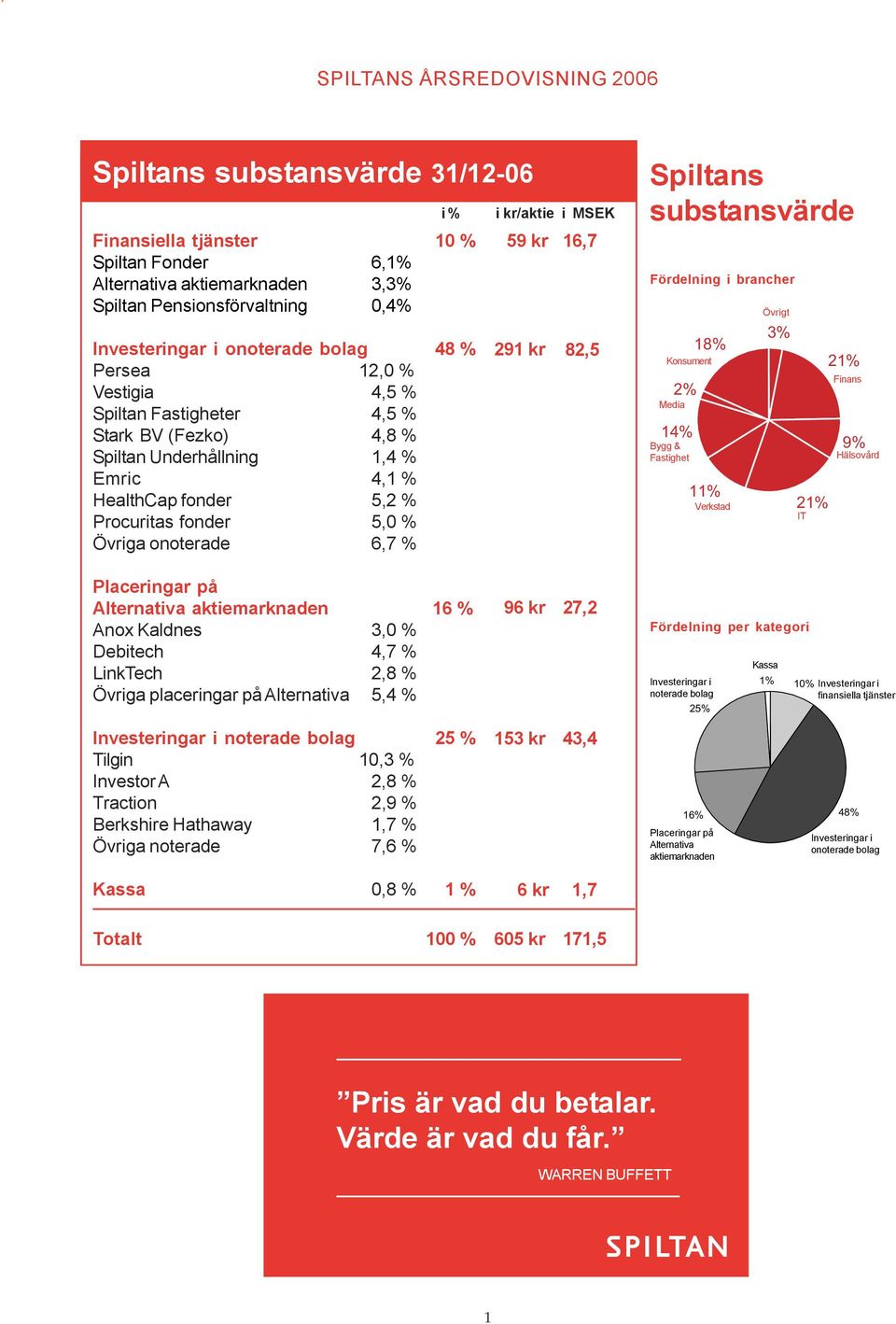 onoterade 6,7 % 291 kr 82,5 Spiltans substansvärde Fördelning i brancher 2% 14% 18% Konsument Media Bygg & Fastighet 11% Verkstad Övrigt 3% 21% IT 21% Finans 9% Hälsovård Placeringar på Alternativa