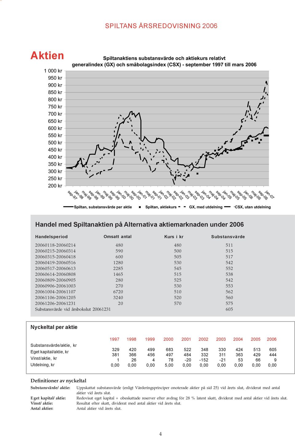 maj03 jan03 sep02 maj02 jan07 Spiltan, substansvärde per aktie Spiltan, aktiekurs GX, med utdelning CSX, utan utdelning Handel med Spiltanaktien på Alternativa aktiemarknaden under 2006 Handelsperiod