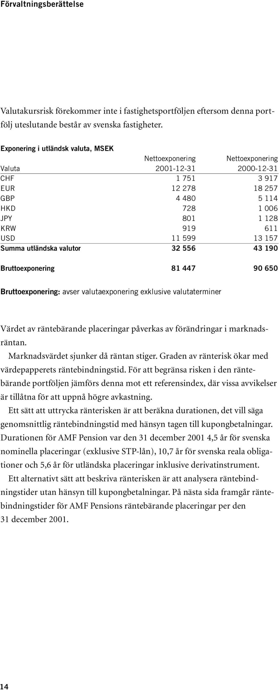 157 Summa utländska valutor 32 556 43 190 Bruttoexponering 81 447 90 650 Bruttoexponering: avser valutaexponering exklusive valutaterminer Värdet av räntebärande placeringar påverkas av förändringar