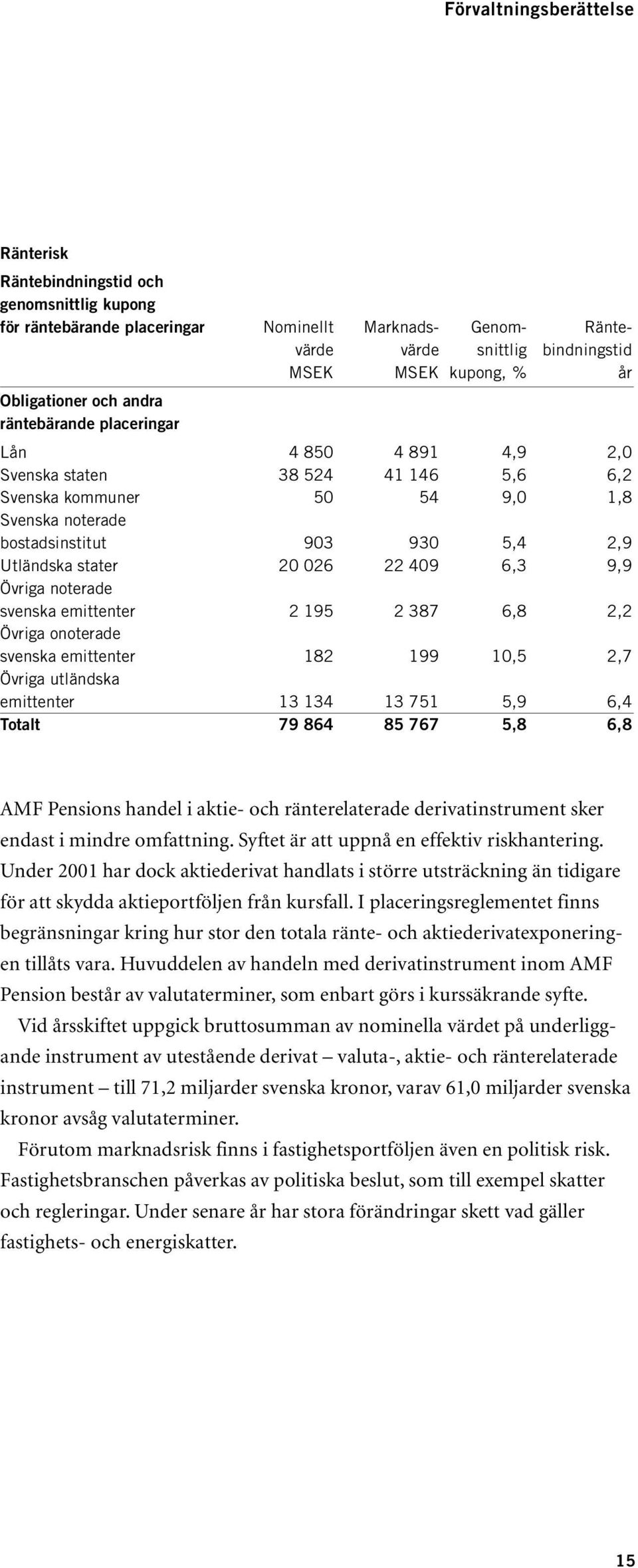 stater 20 026 22 409 6,3 9,9 Övriga noterade svenska emittenter 2 195 2 387 6,8 2,2 Övriga onoterade svenska emittenter 182 199 10,5 2,7 Övriga utländska emittenter 13 134 13 751 5,9 6,4 Totalt 79