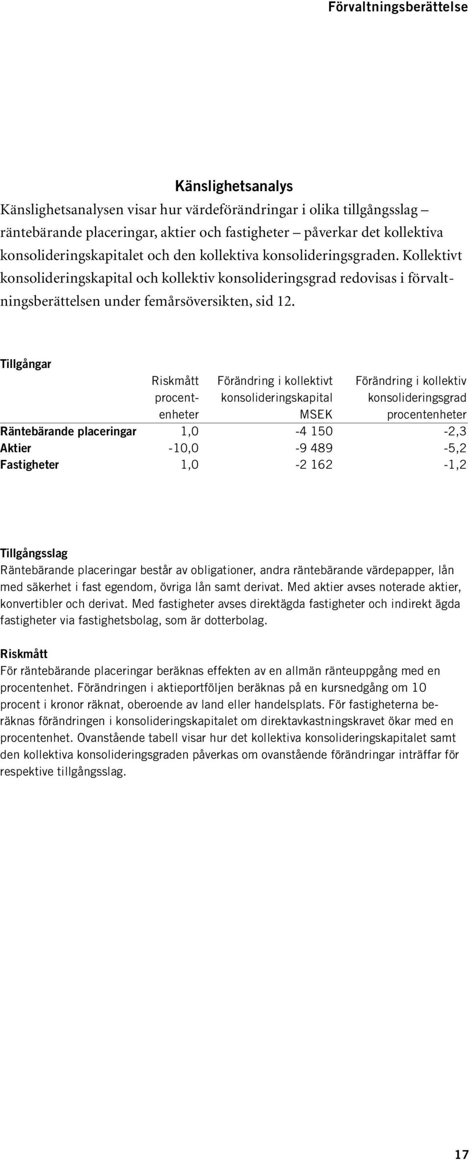 Tillgångar Riskmått Förändring i kollektivt Förändring i kollektiv procent- konsolideringskapital konsolideringsgrad enheter MSEK procentenheter Räntebärande placeringar 1,0-4 150-2,3 Aktier -10,0-9