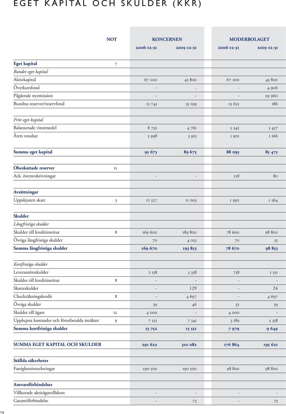 Summa eget kapital 95 673 89 675 88 095 85 475 Obeskattade reserver 11 Ack.