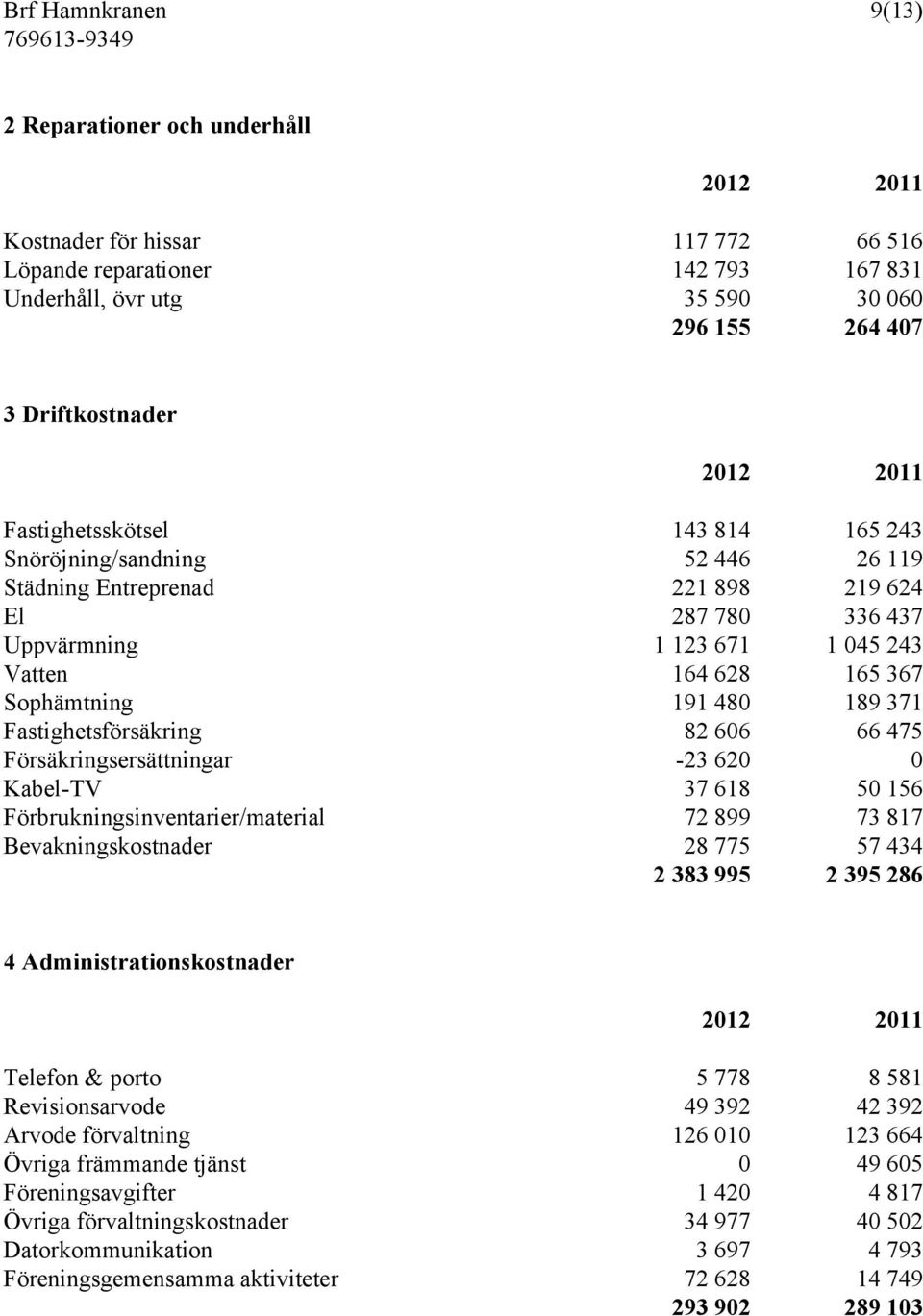 Sophämtning 191 480 189 371 Fastighetsförsäkring 82 606 66 475 Försäkringsersättningar -23 620 0 Kabel-TV 37 618 50 156 Förbrukningsinventarier/material 72 899 73 817 Bevakningskostnader 28 775 57