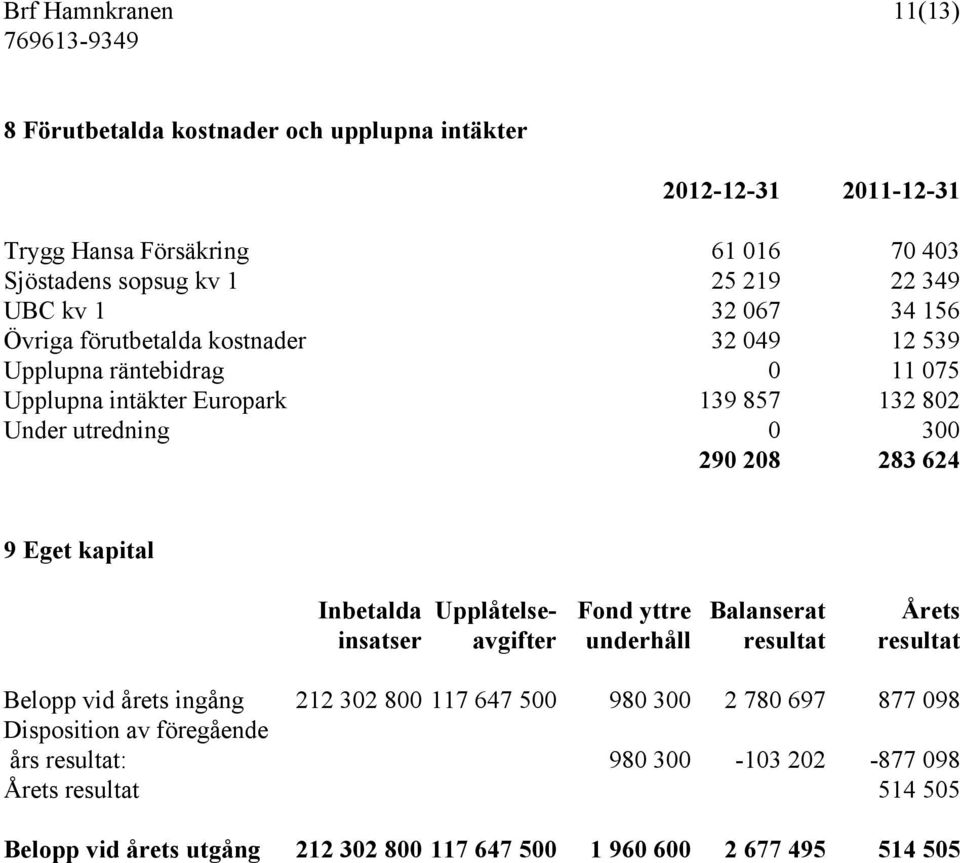 Eget kapital Inbetalda Upplåtelse- Fond yttre Balanserat Årets insatser avgifter underhåll resultat resultat Belopp vid årets ingång 212 302 800 117 647 500 980 300 2 780