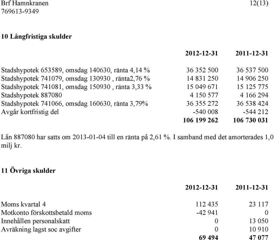 272 36 538 424 Avgår kortfristig del -540 008-544 212 106 199 262 106 730 031 Lån 887080 har satts om 2013-01-04 till en ränta på 2,61 %. I samband med det amorterades 1,0 milj kr.