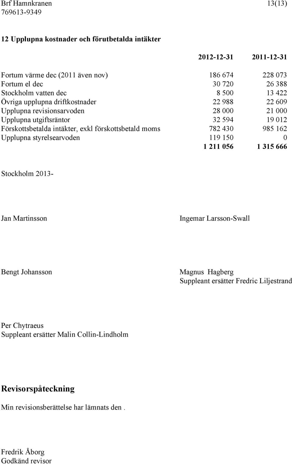 förskottsbetald moms 782 430 985 162 Upplupna styrelsearvoden 119 150 0 1 211 056 1 315 666 Stockholm 2013- Jan Martinsson Ingemar Larsson-Swall Bengt Johansson Magnus Hagberg