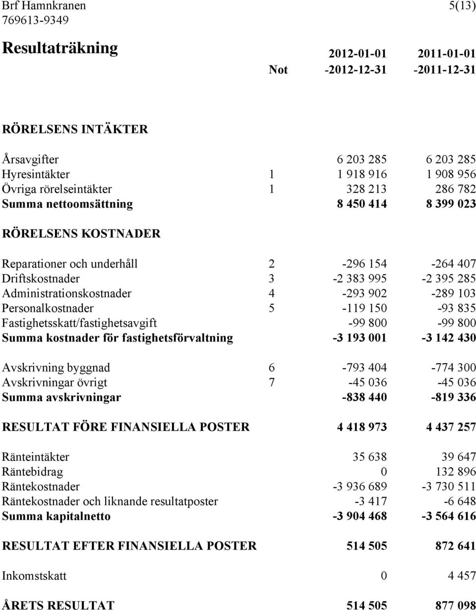 103 Personalkostnader 5-119 150-93 835 Fastighetsskatt/fastighetsavgift -99 800-99 800 Summa kostnader för fastighetsförvaltning -3 193 001-3 142 430 Avskrivning byggnad 6-793 404-774 300