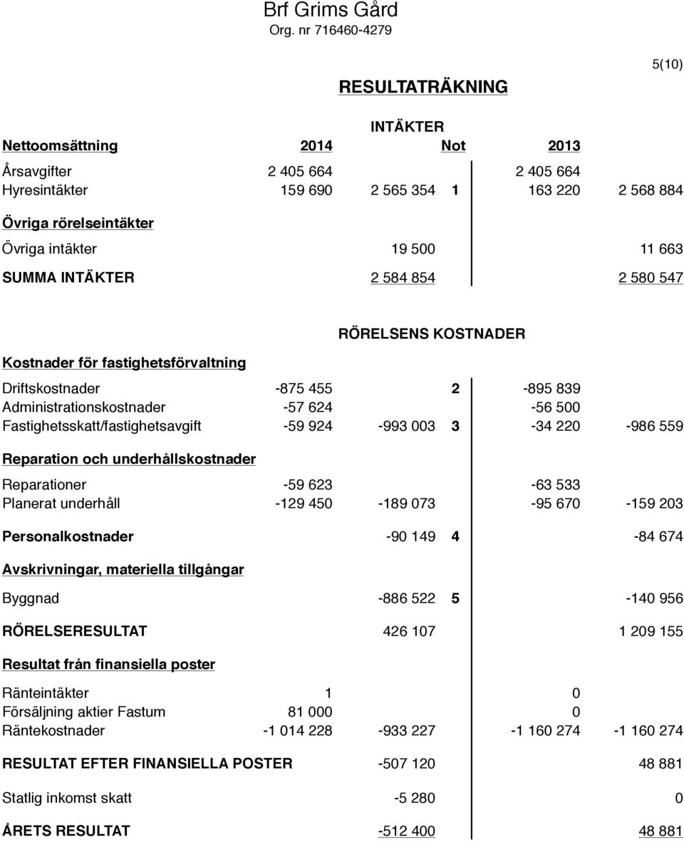 19 500 11 663 SUMMA INTÄKTER 2 584 854 2 580 547 Kostnader för fastighetsförvaltning RÖRELSENS KOSTNADER Driftskostnader -875 455 2-895 839 Administrationskostnader -57 624-56 500