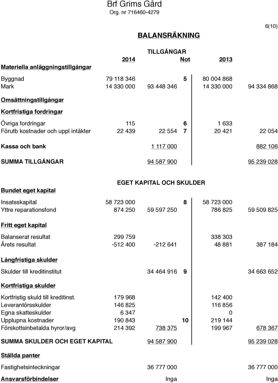 Kortfristiga fordringar Övriga fordringar 115 6 1 633 Förutb kostnader och uppl intäkter 22 439 22 554 7 20 421 22 054 Kassa och bank 1 117 000 882 106 SUMMA TILLGÅNGAR 94 587 900 95 239 028 Bundet