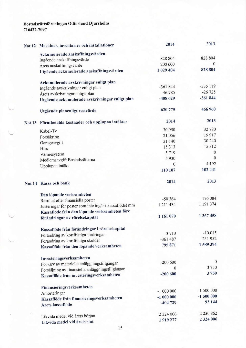 lngaende avskrivningar enligt plan fuets avskivningar enljgt Plan UigAendeackumulerade avskrivningar enligt plan UtgAende Planctrtigt restliirde Not l3 Fijrutbetalda kostl$der och upplupna intakter