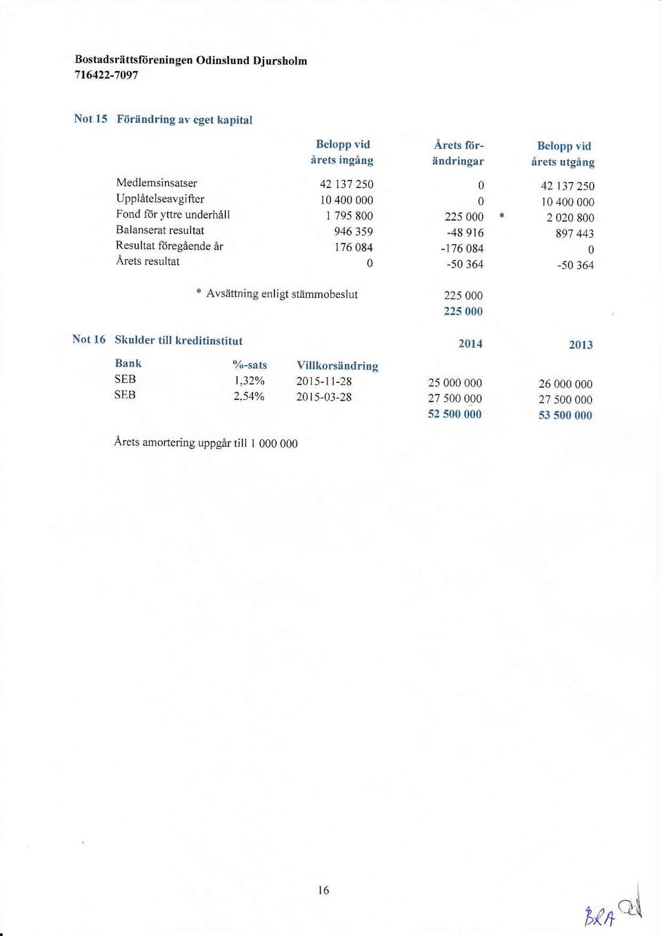 resultat 1 795 8 946 3s9 176 84 225-48 9r 6-1'7684-5 364 2 2 8 89',7 443-5 364 + AvsAthing enligt stamnobeslut 225 225 Not 16 Skulder till