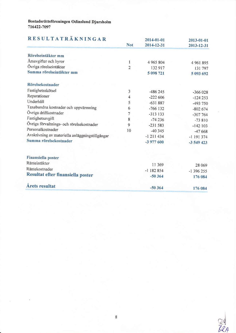 21 4 961 895 l3t'797 5 93 692 Rdr lsekostnader Fastighetsskdtsel Reparationer UnderHll Taxebundna kostnader och uppvannning ovriga driftkostnader Fastighetsavgift G,riga li;waltnings- och