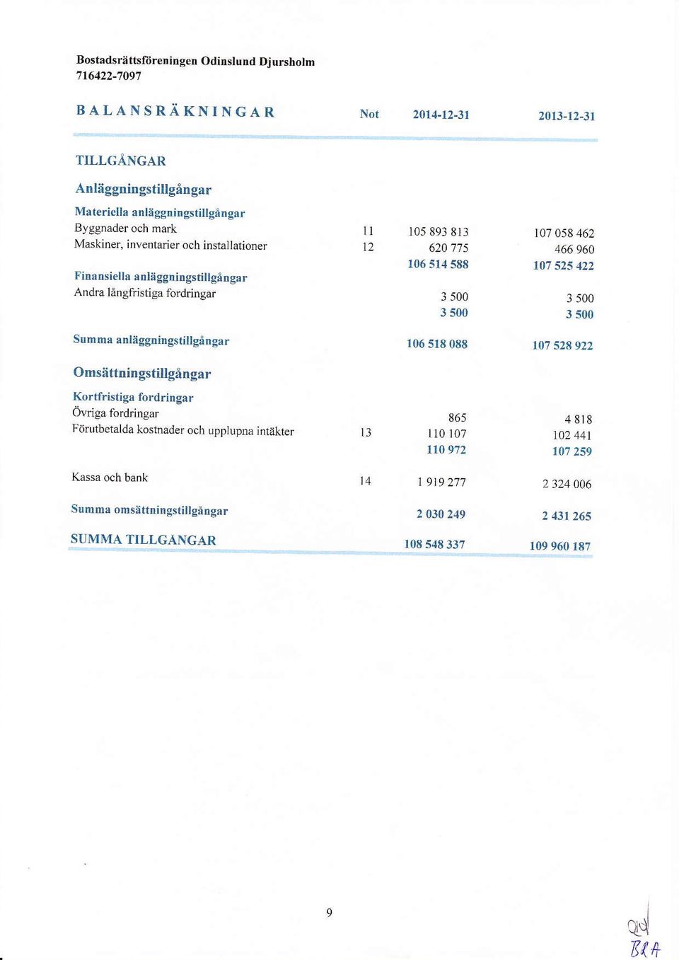 inventarier och instai lationer FinaNiella anlrggningstillgingar Andra langfristiga fordringar l1 12 1s 893 813 62',77 5 16 514 588 3 5 3 5 17 58 462 466 96 17 525 422 3 5 3 5