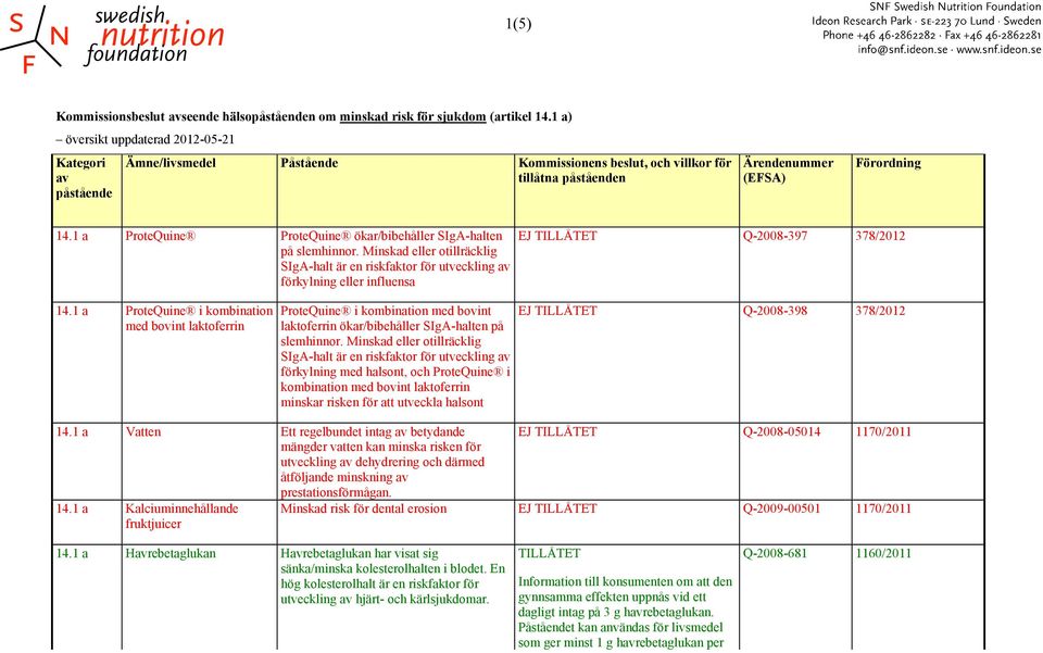 1 a ProteQuine ProteQuine ökar/bibehåller SIgA-halten på slemhinnor. Minskad eller otillräcklig SIgA-halt är en riskfaktor för utveckling av förkylning eller influensa EJ Q-2008-397 378/2012 14.