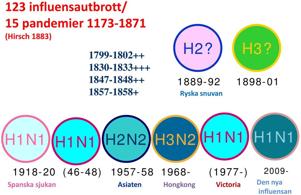 1889-92 Ryska snuvan 1898-01 H1N1 H1N1 H2N2 H3N2 H1N1 H1N1 1918-20