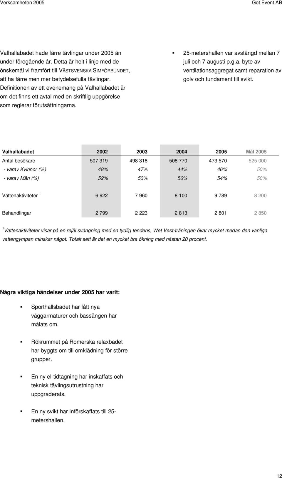 Valhallabadet 2002 2003 2004 2005 Mål 2005 Antal besökare 507 319 498 318 508 770 473 570 525 000 - varav Kvinnor (%) 48% 47% 44% 46% 50% - varav Män (%) 52% 53% 56% 54% 50% Vattenaktiviteter 1 6 922