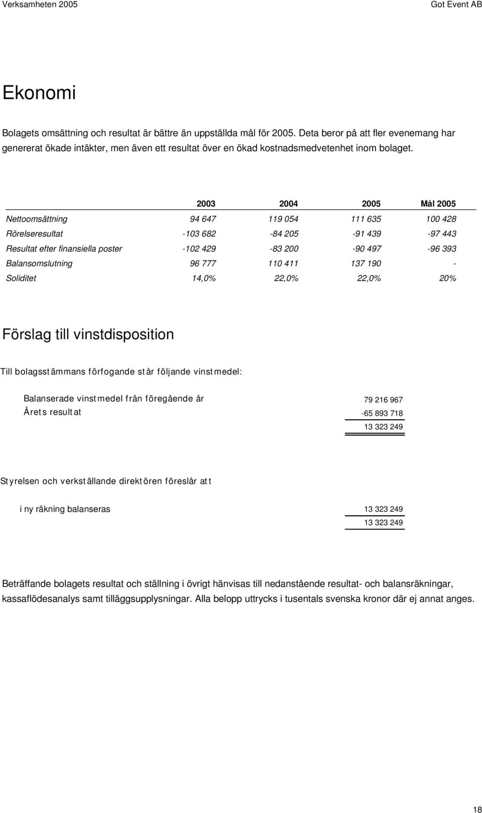 2003 2004 2005 Mål 2005 Nettoomsättning 94 647 119 054 111 635 100 428 Rörelseresultat -103 682-84 205-91 439-97 443 Resultat efter finansiella poster -102 429-83 200-90 497-96 393 Balansomslutning