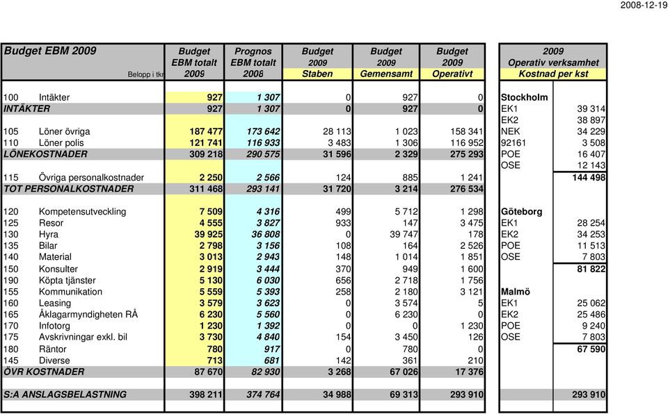 952 92161 3 508 LÖNEKOSTNADER 309 218 290 575 31 596 2 329 275 293 POE 16 407 OSE 12 143 115 Övriga personalkostnader 2 250 2 566 124 885 1 241 144 498 TOT PERSONALKOSTNADER 311 468 293 141 31 720 3