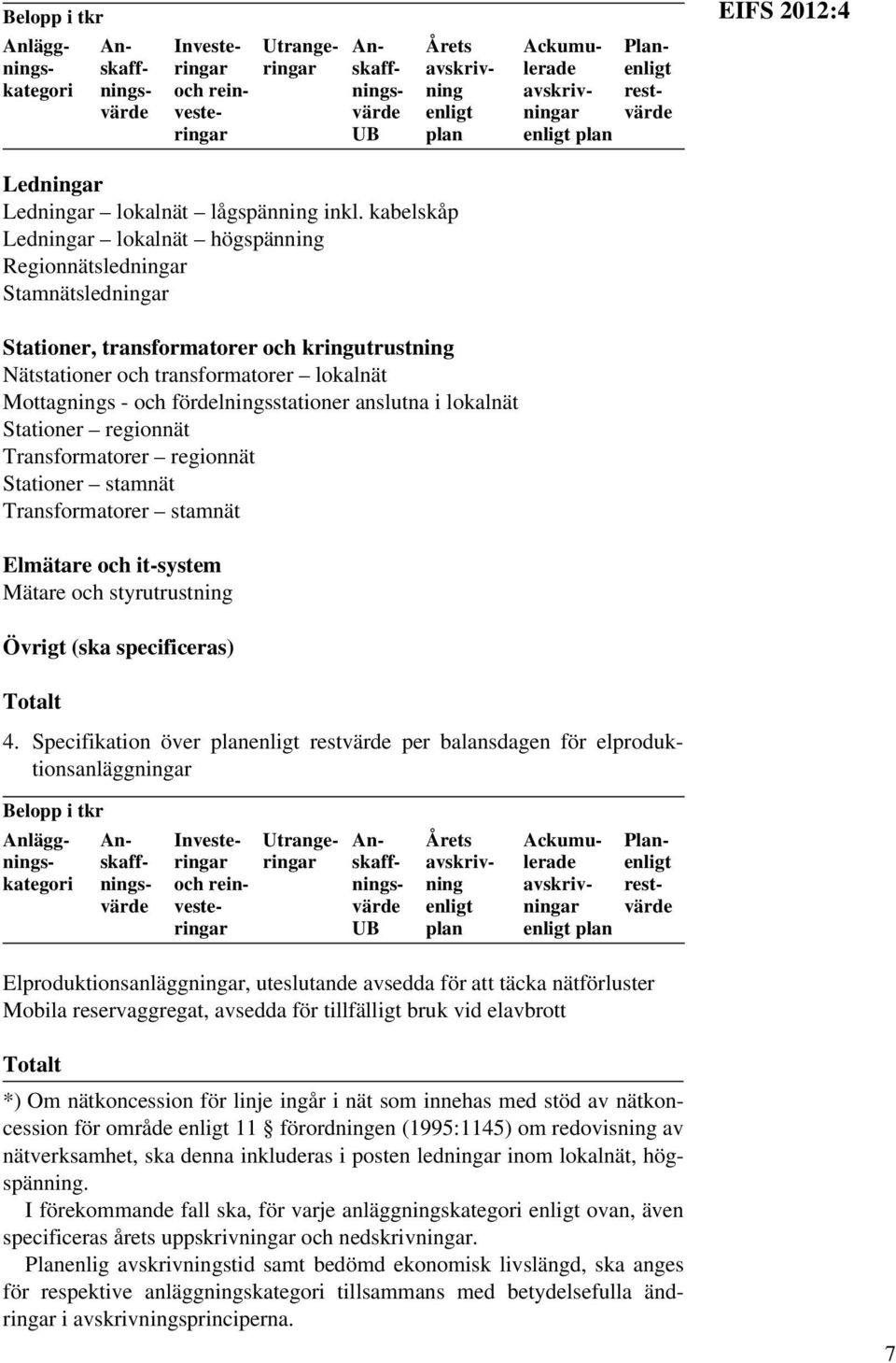 kabelskåp Ledningar lokalnät högspänning Regionnätsledningar Stamnätsledningar Stationer, transformatorer och kringutrustning Nätstationer och transformatorer lokalnät Mottagnings - och