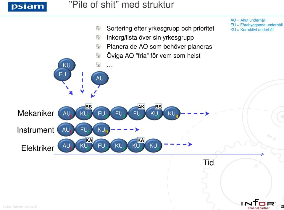 Akut underhåll = Förebyggande underhåll = Korrektivt underhåll Mekaniker Instrument